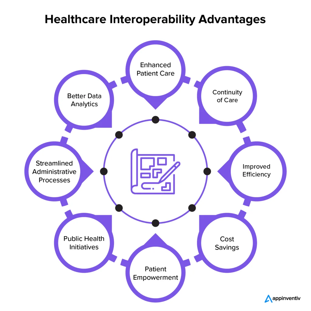 Interoperability Advantages diagram